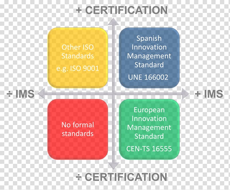 Innovation management International Organization for Standardization Technical standard, Business transparent background PNG clipart