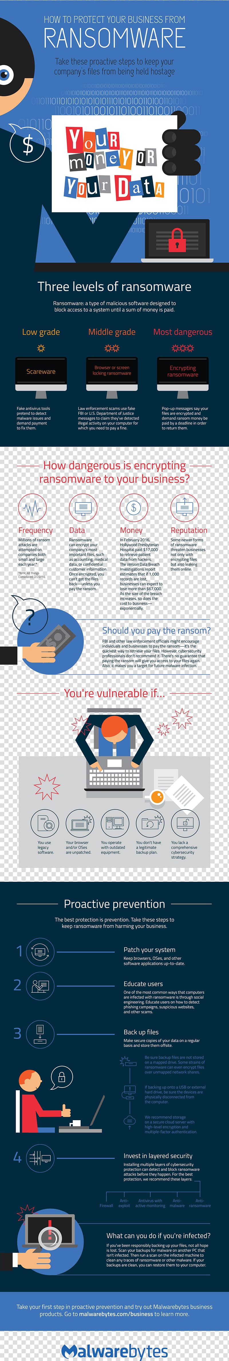 WannaCry ransomware attack Malwarebytes Infographic Computer, business infographic transparent background PNG clipart