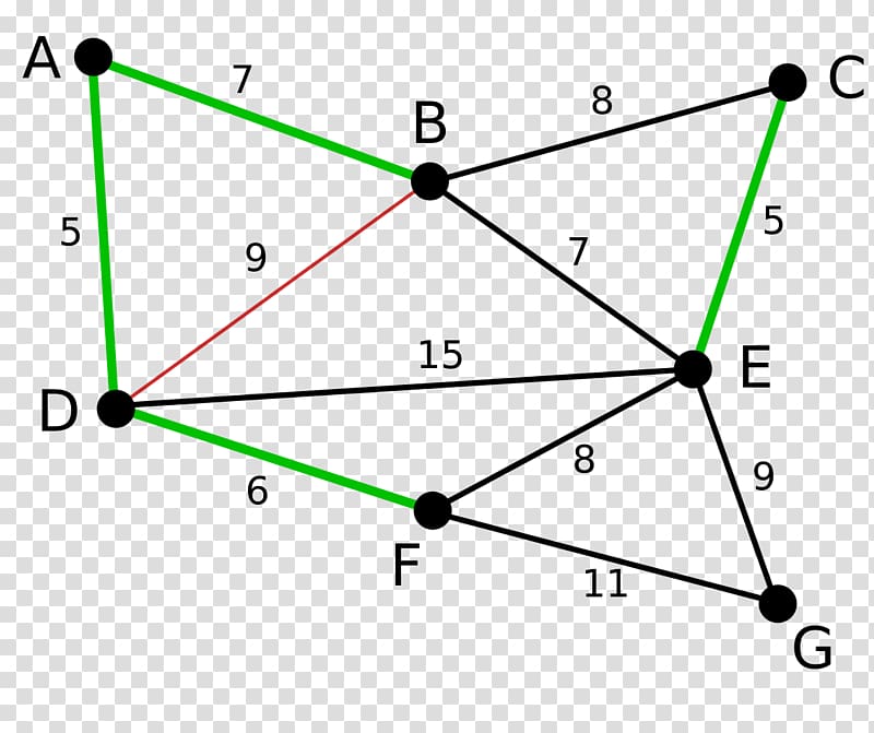 Kruskal\'s algorithm Minimum spanning tree Prim\'s algorithm, algorithm transparent background PNG clipart