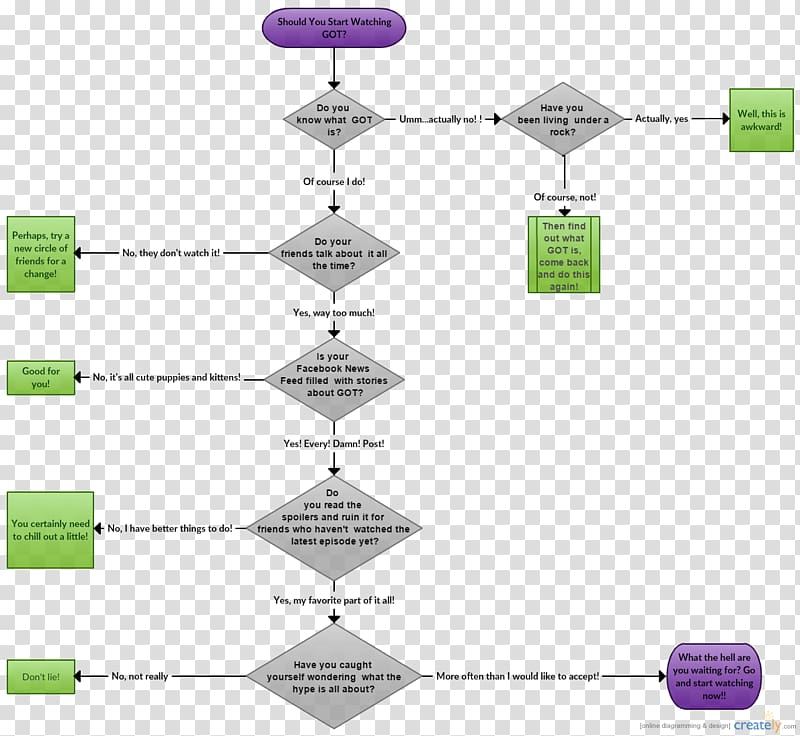 Flowchart Flow diagram, flow chart transparent background PNG clipart