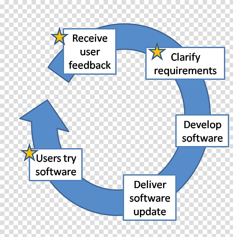 Feedback Software development Computer Software Organization Diagram, feedback loop diagram transparent background PNG clipart