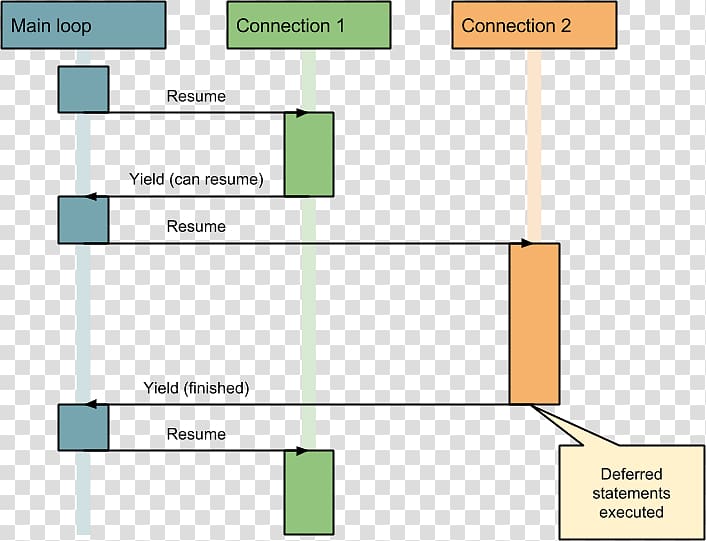 Diagram HTTP-aanvraag Coroutine Web server Hypertext Transfer Protocol, Coroutine transparent background PNG clipart