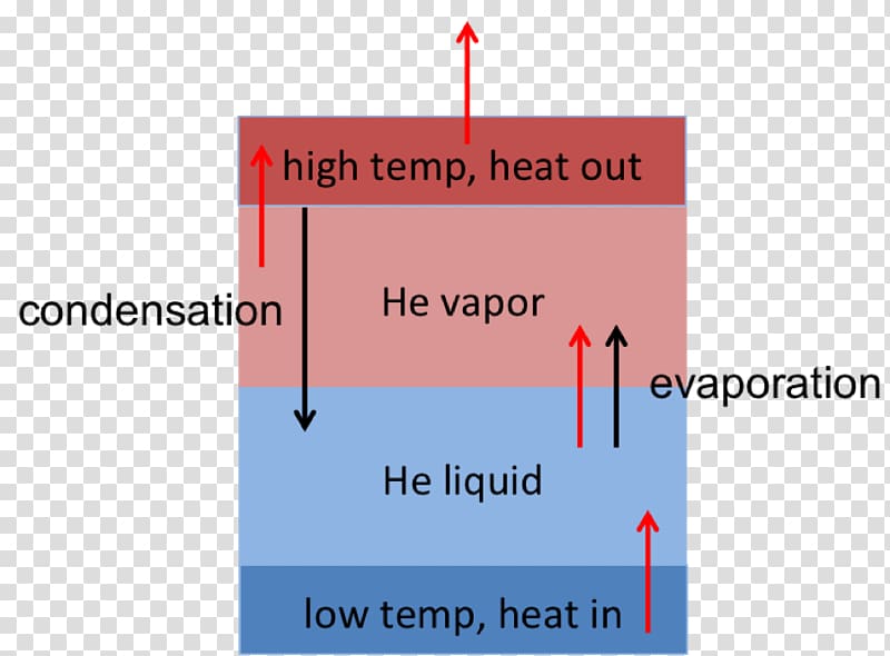 Helium cryogenics Liquid helium Temperature, Heat Transfer transparent background PNG clipart