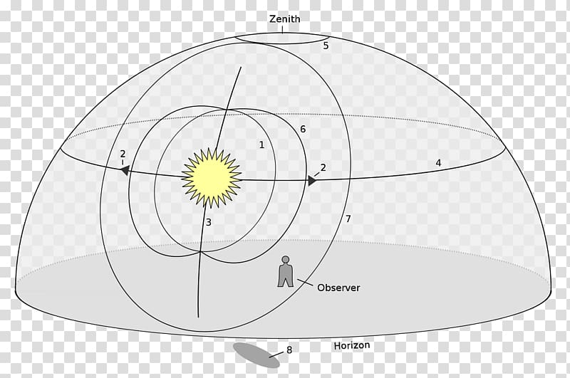 Light 22° halo Optical phenomena Sun dog, light transparent background PNG clipart