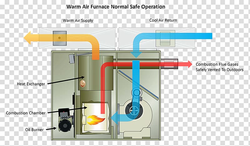 Furnace Heat exchanger Natural gas Heating system, others transparent background PNG clipart