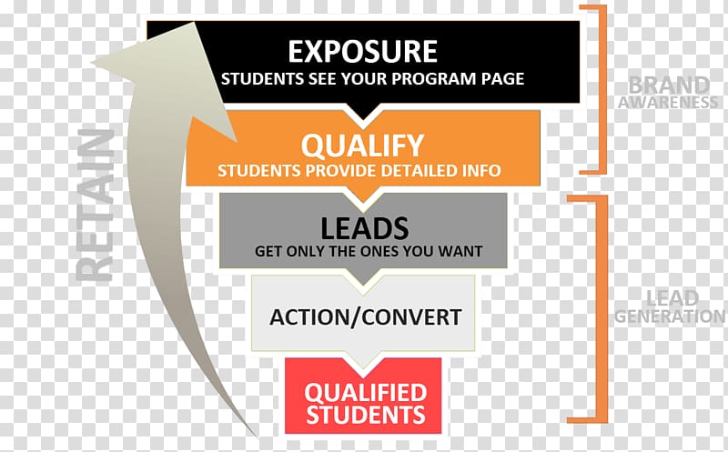Conversion funnel Lead generation Student Sales process Recruitment, student transparent background PNG clipart