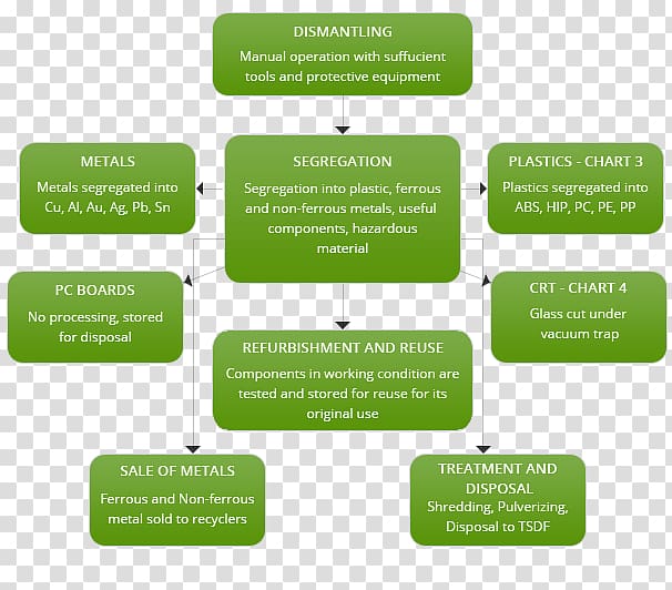 Plastic recycling Reuse Computer recycling Electronic waste, Waste recycling transparent background PNG clipart