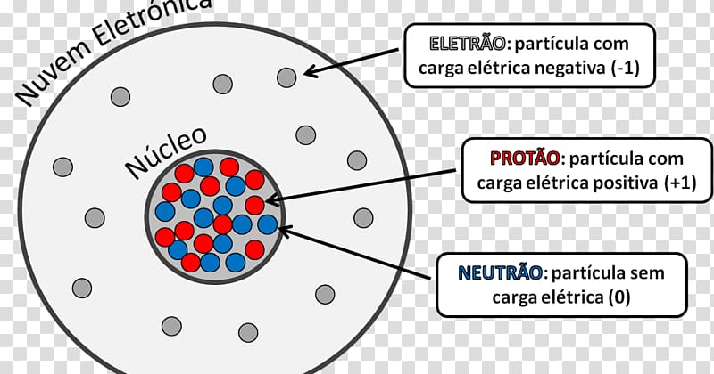Atom Electric charge Electron Neutron Proton, atom transparent background PNG clipart