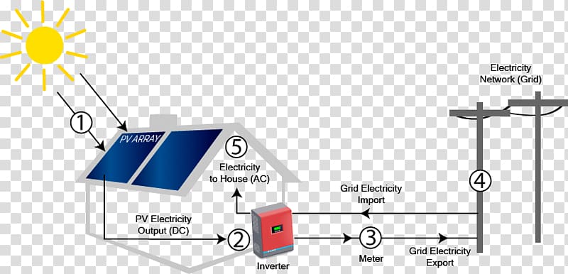 Diagram Solar power Electric power system Electricity Electrical grid, Electric Power System transparent background PNG clipart