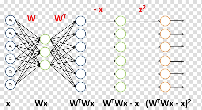 Autoencoder Deep learning Backpropagation Unsupervised learning Machine learning, neural networks transparent background PNG clipart
