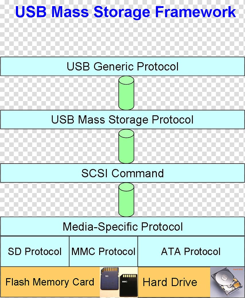 USB mass storage device class SCSI command USB Attached SCSI USB Flash Drives Device driver, USB transparent background PNG clipart