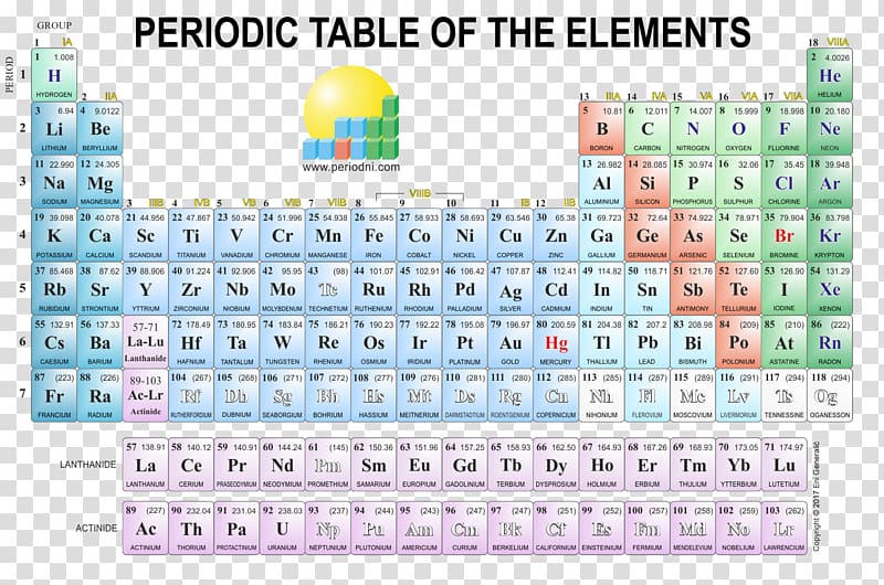 Periodic table Poster Chemistry Chemical element, periodic table of elements transparent background PNG clipart