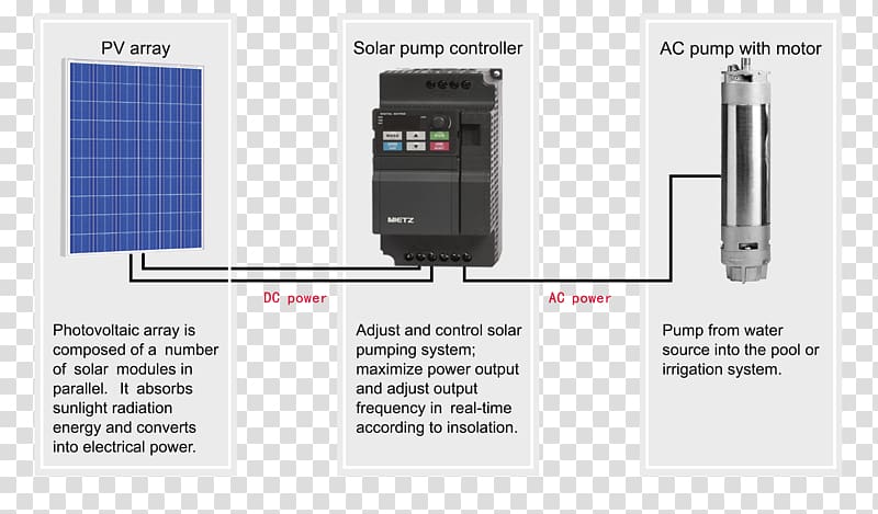 Power Inverters Solar inverter Solar-powered pump Three-phase electric power, Canare Electric Co Ltd transparent background PNG clipart