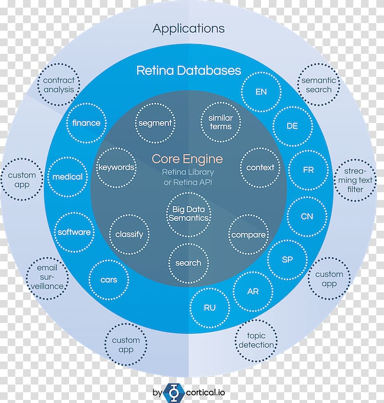 Natural language processing Semantics Natural language understanding Linguistics Machine learning, cortical transparent background PNG clipart