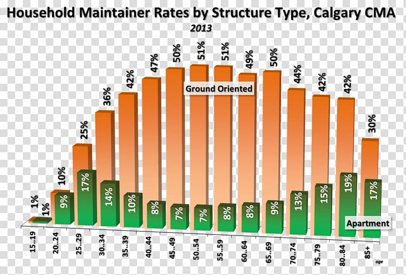 Housing Calgary Dwelling Vancouver Toronto, Current Population Survey transparent background PNG clipart