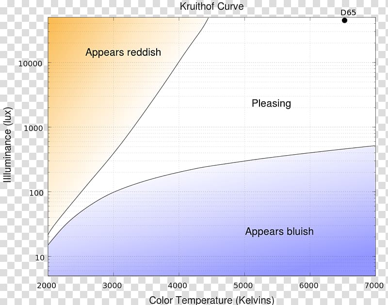 Light Kruithof curve Color temperature, curve color transparent background PNG clipart