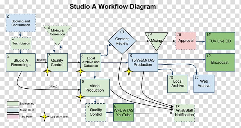 Workflow Diagram Audio engineer Engineering, led tv transparent background PNG clipart
