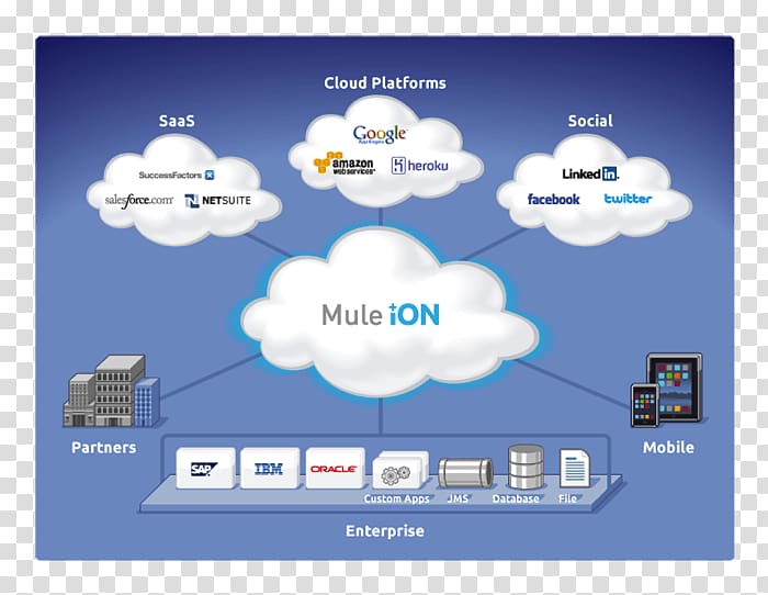 Cloud-based integration MuleSoft Software as a service Cloud computing, cloud computing transparent background PNG clipart