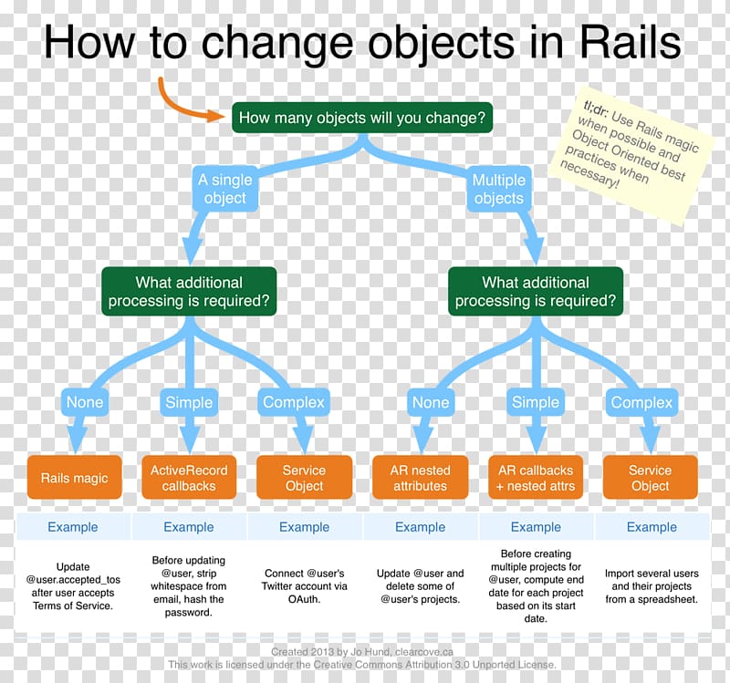 The Rails Way Rails Recipes Flowchart Diagram Ruby on Rails, Rails transparent background PNG clipart