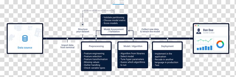 Automated machine learning DataRobot, Inc. Data science Predictive modelling, data transparent background PNG clipart