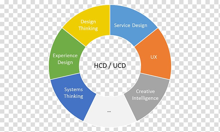 This is Service Design Thinking: Basics, Tools, Cases User Experience User-centered design Human-centered design, User Experience Design transparent background PNG clipart