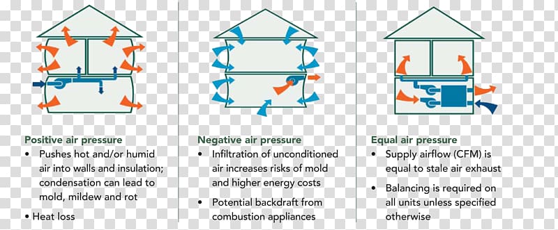 Furnace Air filter Ventilation Heat exchanger Indoor air quality, air pressure transparent background PNG clipart