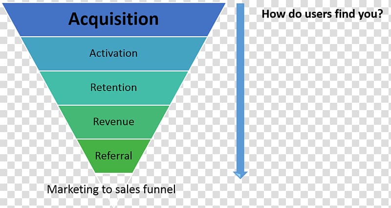 Sales process Customer acquisition management Marketing Conversion funnel Customer retention, Marketing transparent background PNG clipart