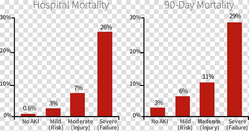 Acute kidney injury Mortality rate NephroCheck Acute kidney failure, heart rate chart transparent background PNG clipart