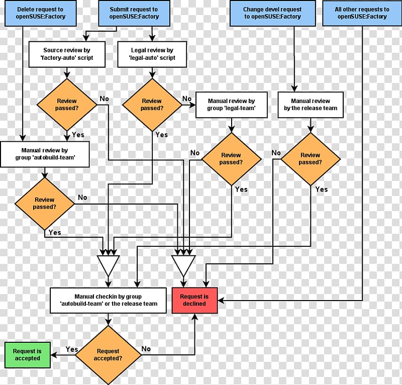 Process flow diagram Flowchart Process flow diagram, article directory article shading review transparent background PNG clipart