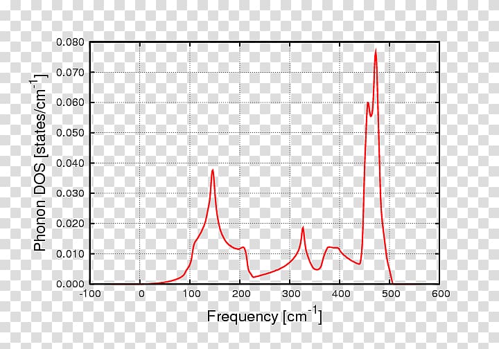Tanitia Phonon Density of states English United States, manage transparent background PNG clipart