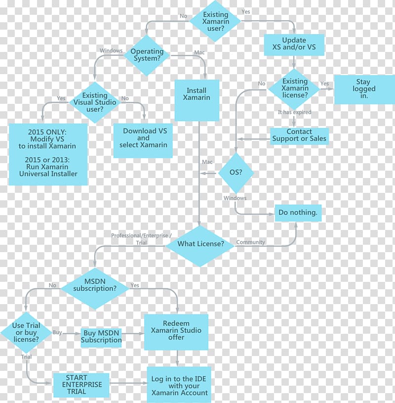 Flowchart Diagram License Process, Development Cycle transparent ...