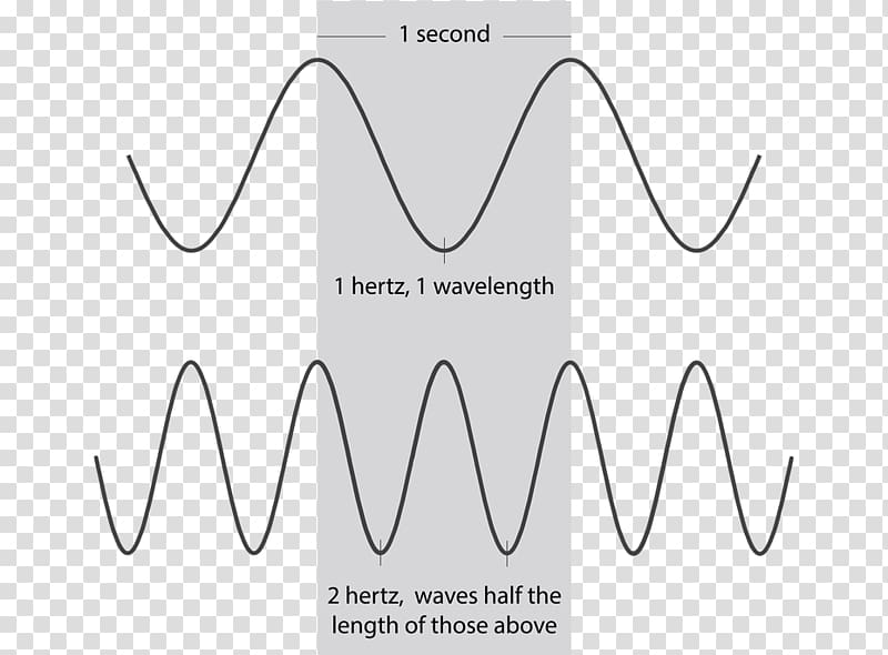 Speed of light Radio wave Wavelength, light transparent background PNG clipart