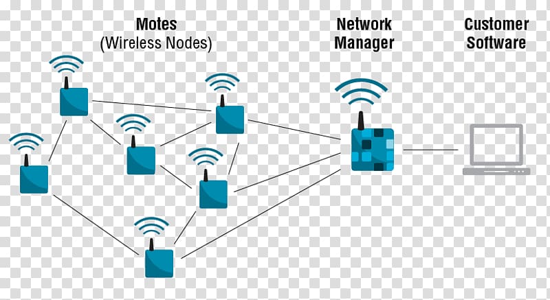 Computer network Wireless network Electronics Internet of Things, others transparent background PNG clipart