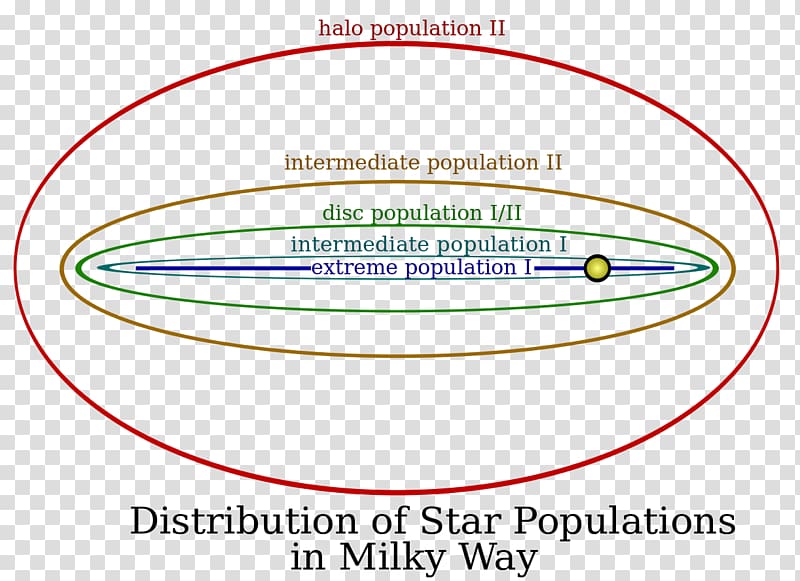 Stellar population Circumstellar habitable zone Star Milky Way Steady State theory, star transparent background PNG clipart