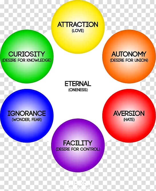 Color wheel Emotion Psychology Mind–body dualism, Concepts Thoughts transparent background PNG clipart