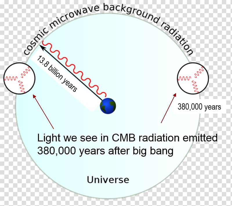 Light Horizon problem Cosmic microwave background Universe Flatness problem, light transparent background PNG clipart