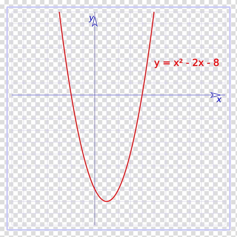 Quadratic function Graph of a function Quadratic Equation Linear function, Mathematics transparent background PNG clipart