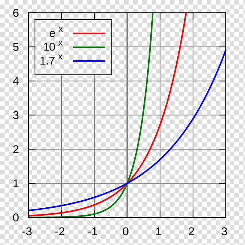 Eksponencijalna funkcija Function Real number Ecuación exponencial, linear graph transparent background PNG clipart