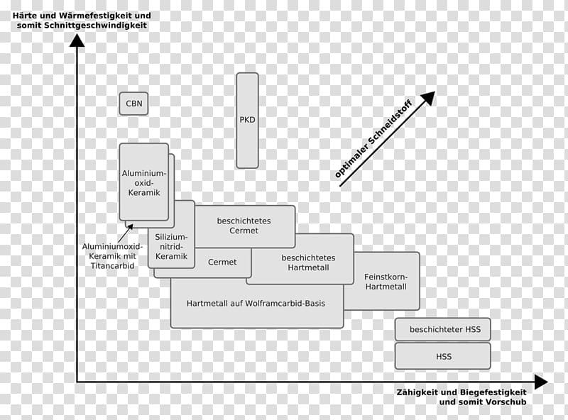 Cutting tool material Hardness High-speed steel Schnittgeschwindigkeit Kulumiskindlus, others transparent background PNG clipart