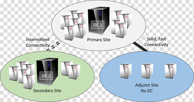 Domain controller Hyper-V Windows Server 2012 Computer Servers Windows Server 2008 R2, others transparent background PNG clipart