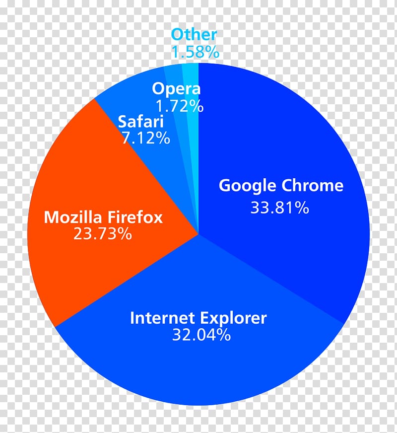 Firefox Mozilla Foundation Web browser Web Developer, market share transparent background PNG clipart