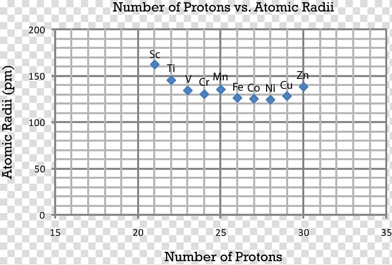 Atomic radius Periodic trends Electron affinity Period 2 element, atomic size trend transparent background PNG clipart