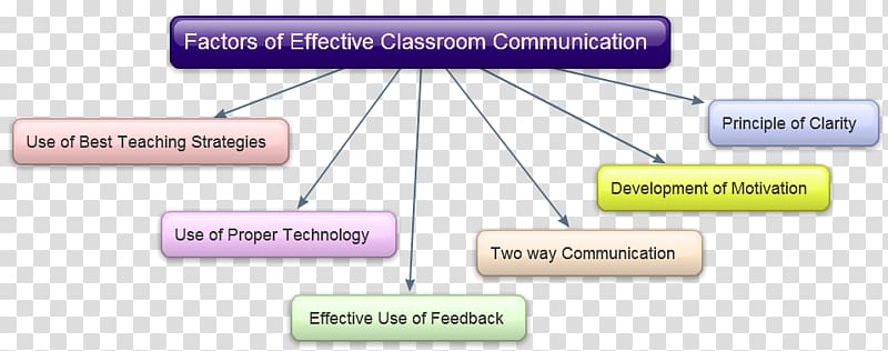Interpersonal communication Classroom management Information, active listening transparent background PNG clipart