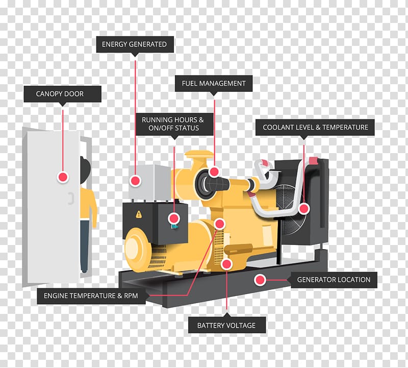 Diesel generator Electric generator Diesel fuel System Standby generator, others transparent background PNG clipart