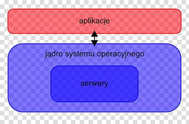 Hybrid kernel Operating Systems Microkernel Monolithic kernel, transparent background PNG clipart