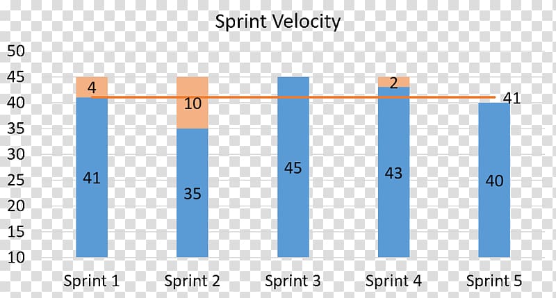 Velocity Chart In Agile