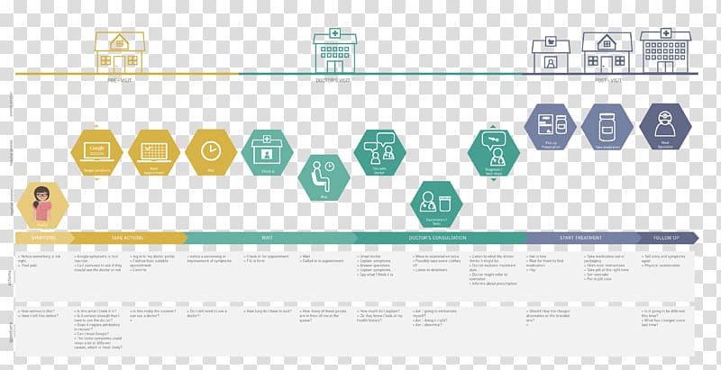 Customer experience Customer Journey User Experience, go on a journey transparent background PNG clipart