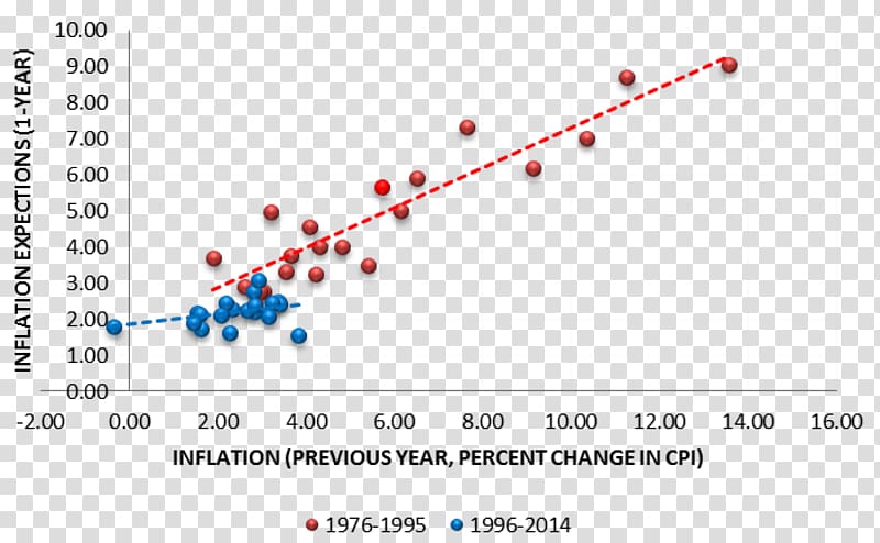 Inflation Consumer price index United States Personal consumption expenditures price index, Federal Reserve Note transparent background PNG clipart