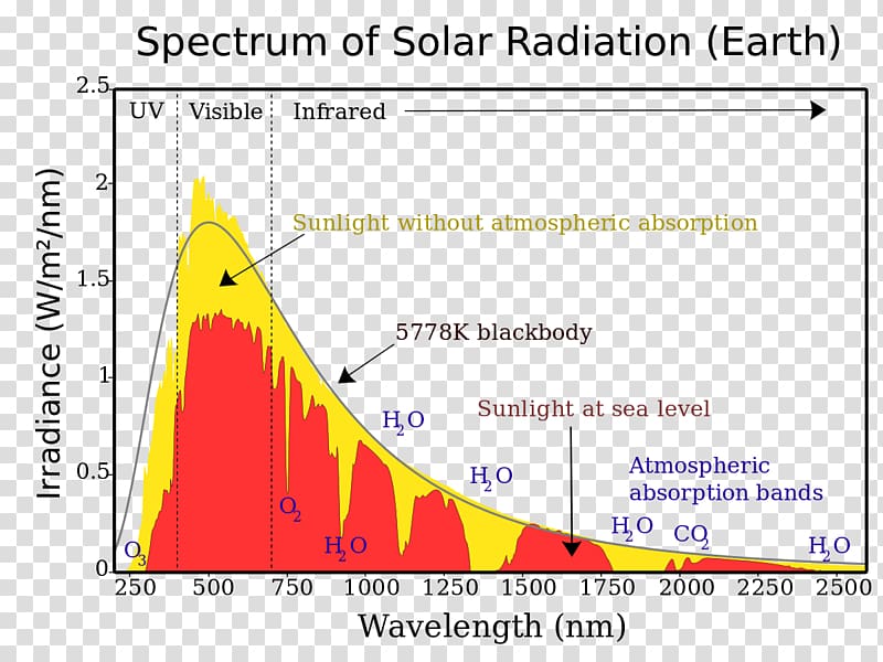Sunlight Spectrum Irradiance Solar power, light transparent background PNG clipart