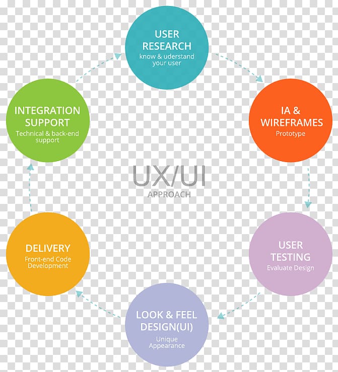 User interface design User Experience, ui ux transparent background PNG clipart